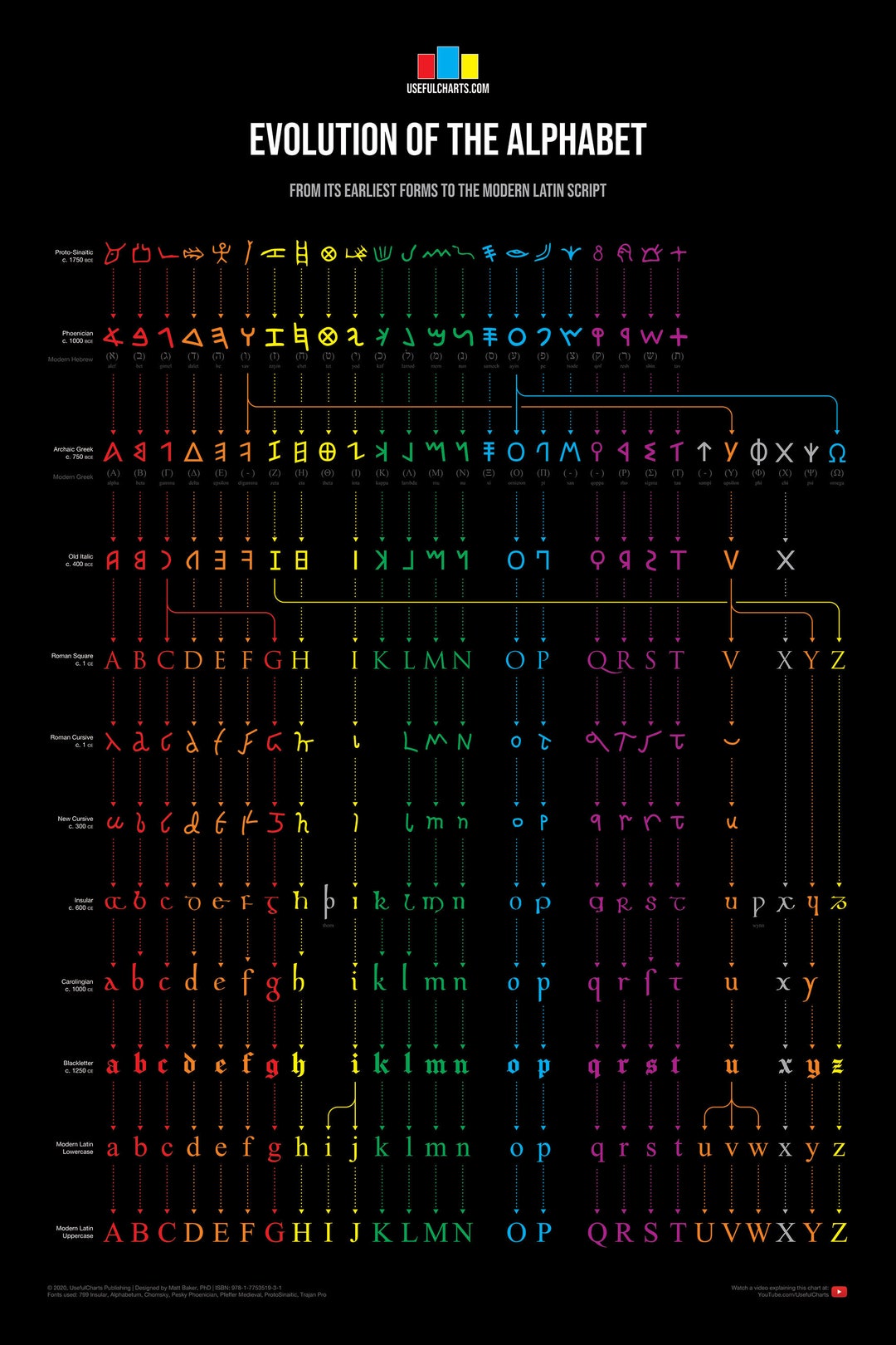 Evolution of the Alphabet - Etsy