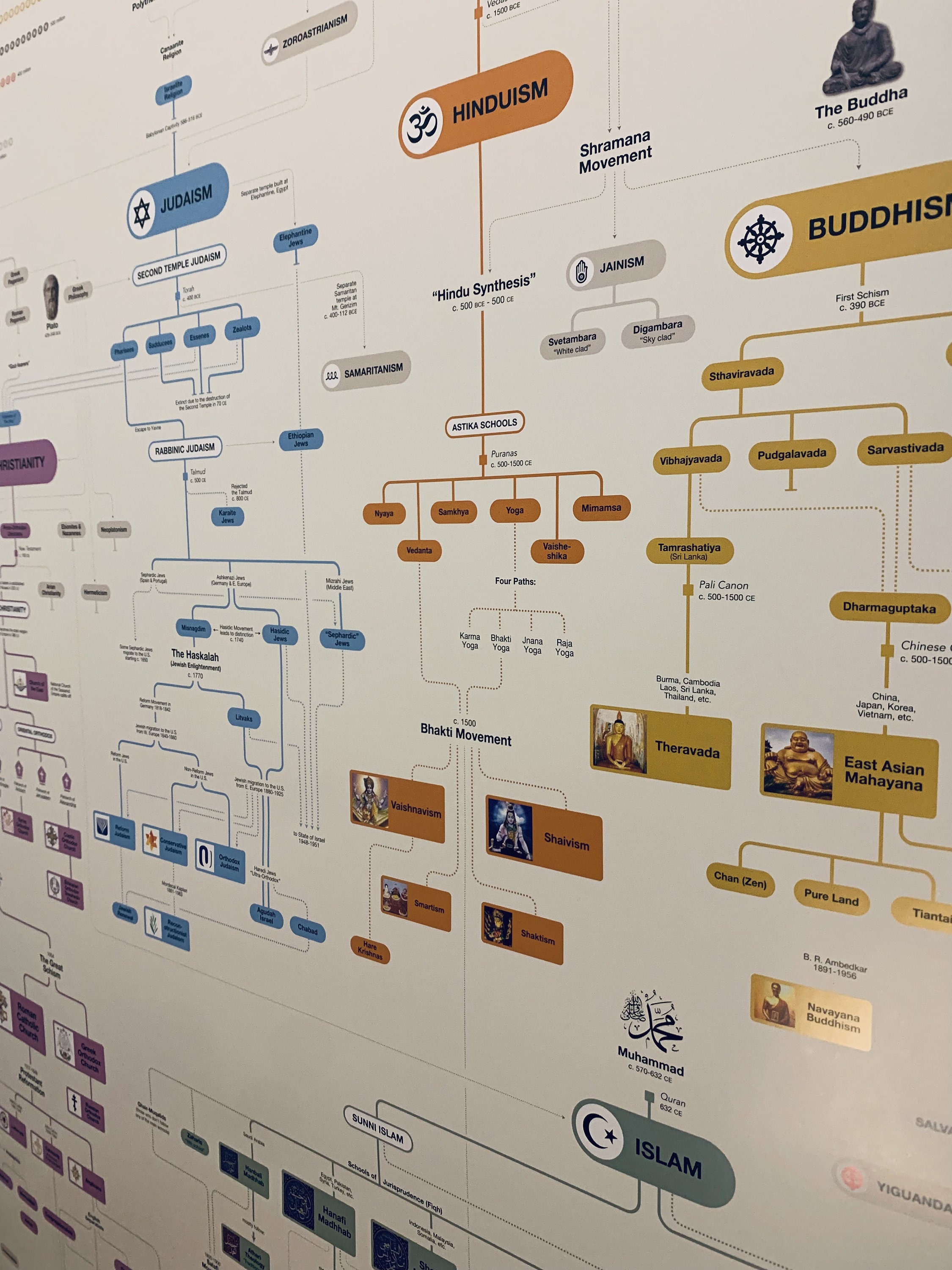World Religions Family Tree Poster