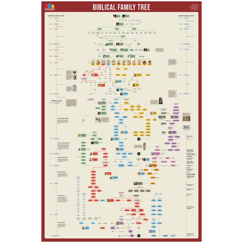 May include: A colorful chart depicting a genealogical family tree of biblical figures. The chart is organized in a tree-like structure with branches and lines connecting individuals. The chart includes names, dates, and other information about each person. The chart is a visual representation of the relationships between biblical figures.