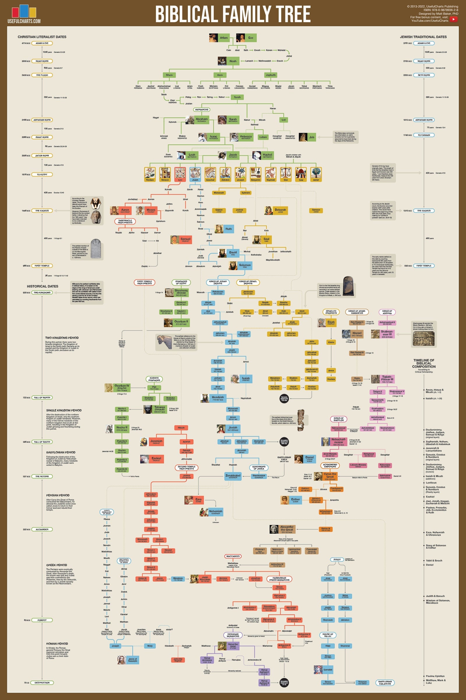 The biggest family tree that I've made, covering the genealogy of me and my  girlfriend. : r/UsefulCharts