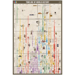 Cronologia della storia mondiale Poster