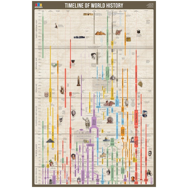 Timeline of World History Poster