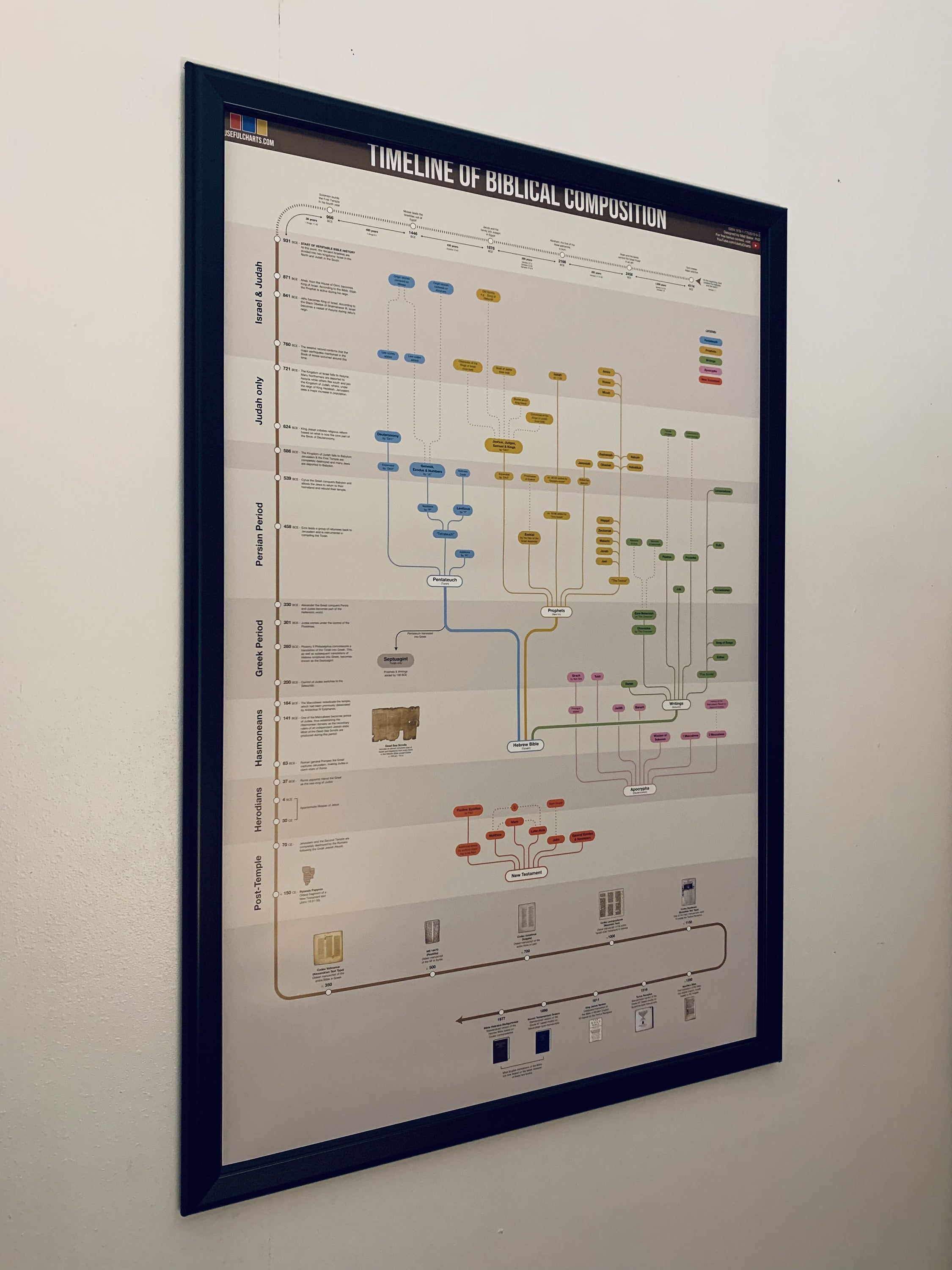 Timeline of the Biblical Composition Poster - Etsy