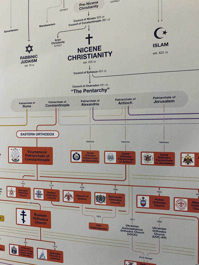 May include: A colorful chart depicting the history of Christianity, Judaism, and Islam. The chart shows the different branches of Christianity, including Eastern Orthodoxy, Roman Catholicism, and Protestantism. It also shows the different branches of Judaism, including Rabbinic Judaism, Samaritanism, and Karaite Judaism. The chart is organized by time period, with the earliest branches at the top and the most recent branches at the bottom.