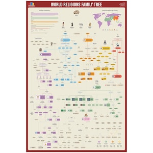 Póster del árbol genealógico de las religiones del mundo