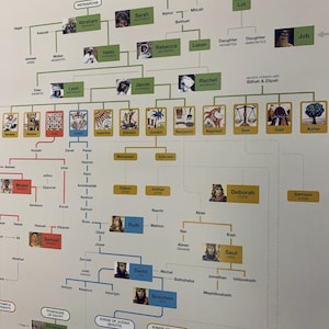 May include: A colorful genealogical chart depicting the lineage of biblical figures, including Abraham, Isaac, Jacob, and their descendants. The chart is organized in a tree-like structure, with lines connecting individuals to their parents and children. The chart includes names, titles, and brief descriptions of each person.
