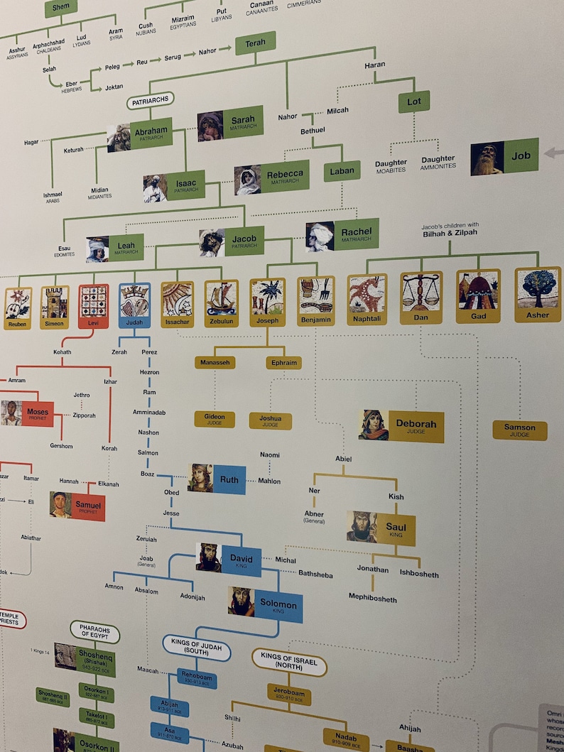 May include: A colorful genealogical chart depicting the lineage of biblical figures, including Abraham, Isaac, Jacob, and their descendants. The chart is organized in a tree-like structure, with lines connecting individuals to their parents and children. The chart includes names, titles, and brief descriptions of each person.