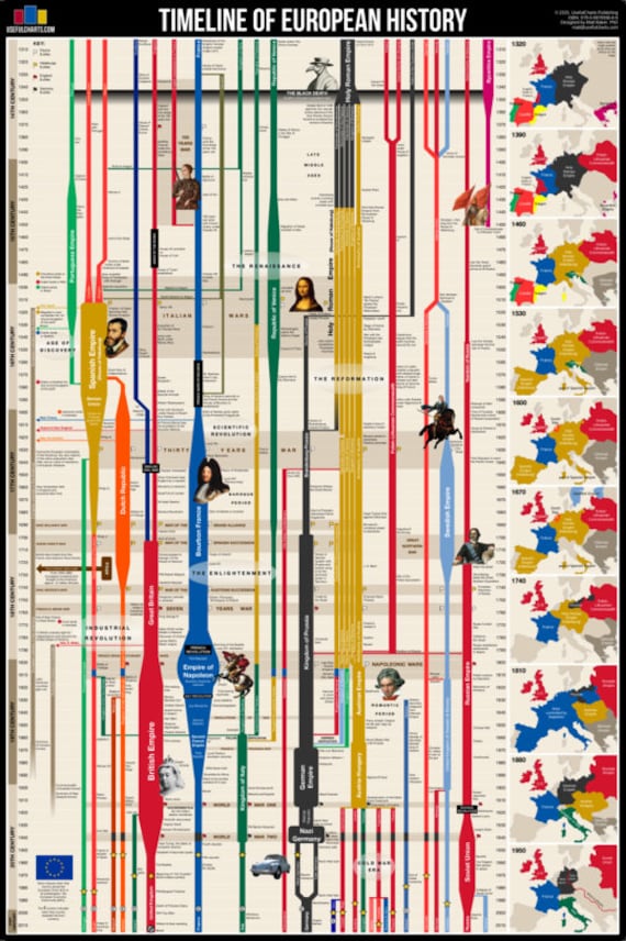 British History Timeline Wall Chart