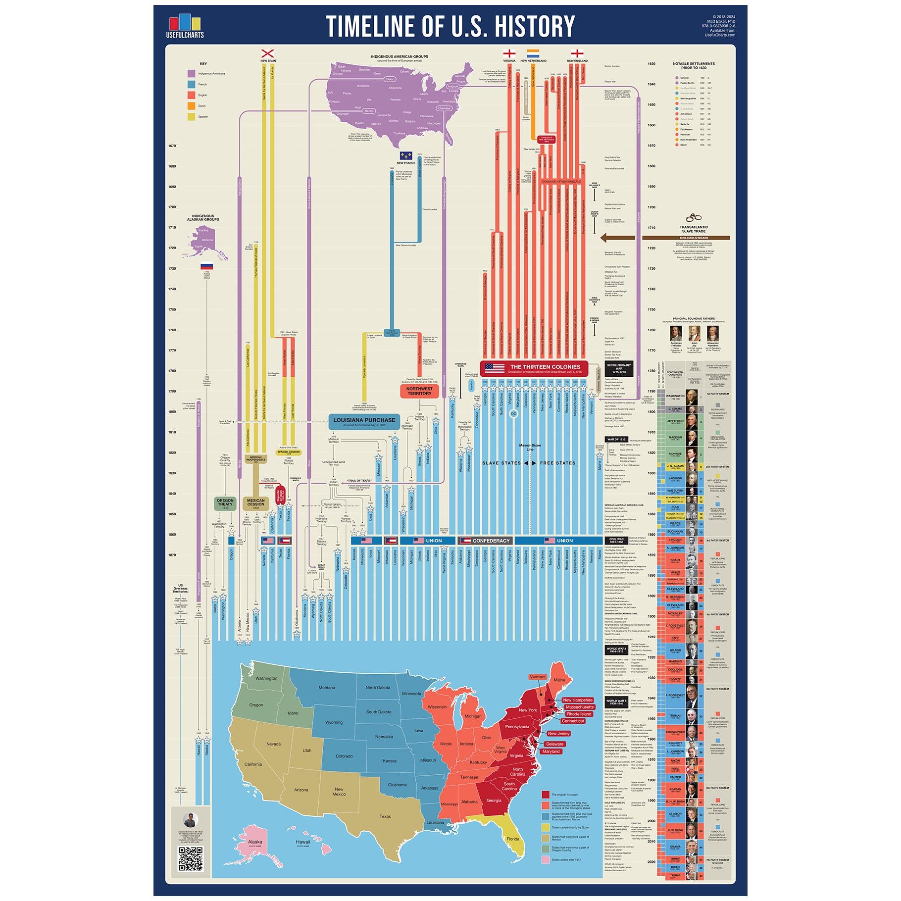 Timeline of US History Poster