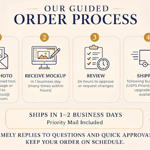 Peut inclure: Une infographie intitul&eacute;e OUR GUIDED ORDER PROCESS avec quatre &eacute;tapes num&eacute;rot&eacute;es : 1. SEND PHOTO, 2. RECEIVE MOCKUP, 3. REVIEW, 4. SHIPPING. Les ic&ocirc;nes incluent une enveloppe, un ordinateur, un presse-papier avec horloge et un camion.