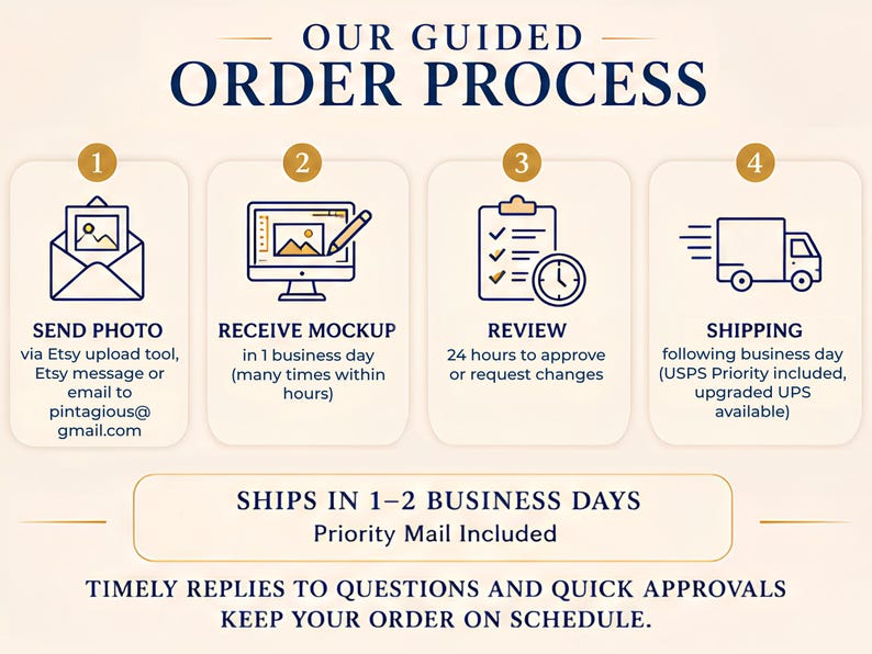 Peut inclure: Une infographie intitul&eacute;e OUR GUIDED ORDER PROCESS avec quatre &eacute;tapes num&eacute;rot&eacute;es : 1. SEND PHOTO, 2. RECEIVE MOCKUP, 3. REVIEW, 4. SHIPPING. Les ic&ocirc;nes incluent une enveloppe, un ordinateur, un presse-papier avec horloge et un camion.