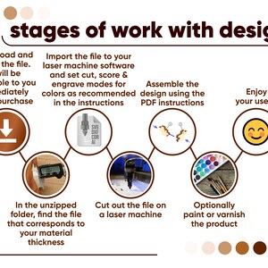 May include: A diagram outlining the steps involved in creating a design using a laser cutter. The steps include downloading and unzipping the file, importing the file into laser cutting software, cutting the file on a laser machine, assembling the design using PDF instructions, and optionally painting or varnishing the product. The diagram includes icons representing each step, such as a download arrow, a file icon, a laser cutter, a hand holding a ruler, and a paintbrush.