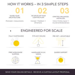 The image is a 3-step visual guide that outlines the process of how a ceiling lighting plan is developed, installed, and customized for scale. It includes a series of illustrations and text descriptions to explain each step in a clear and concise manner.