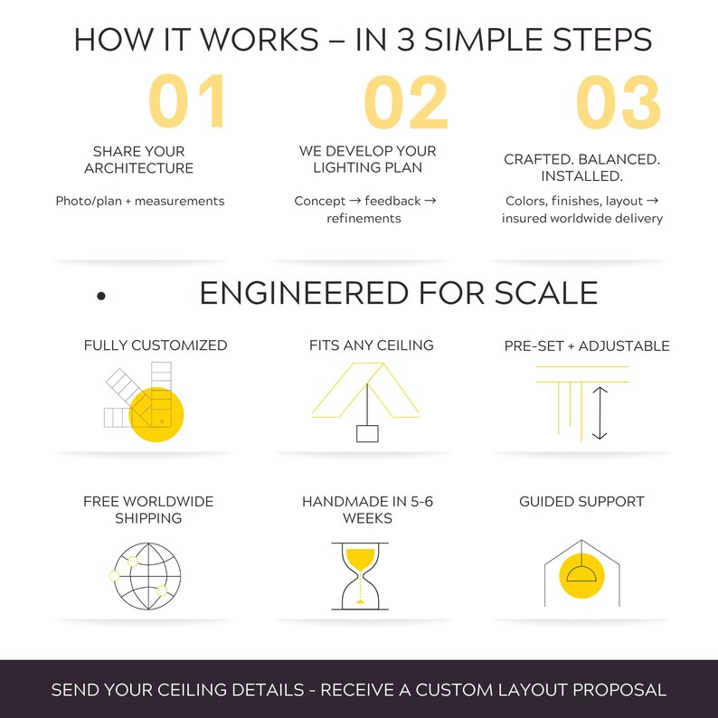 The image is a 3-step visual guide that outlines the process of how a ceiling lighting plan is developed, installed, and customized for scale. It includes a series of illustrations and text descriptions to explain each step in a clear and concise manner.
