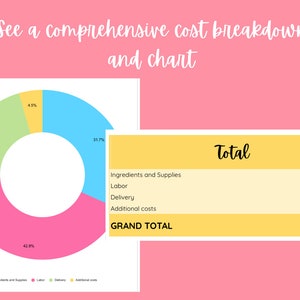 May include: A pie chart shows the breakdown of costs for a product. The largest portion of the cost is labor at 42.8%, followed by ingredients and supplies at 31.7%, then delivery at 21.0%, and finally additional costs at 4.5%. A table shows the total cost for each category: $70.34 for ingredients and supplies, $95.00 for labor, $46.67 for delivery, and $10.00 for additional costs. The grand total is $222.01.