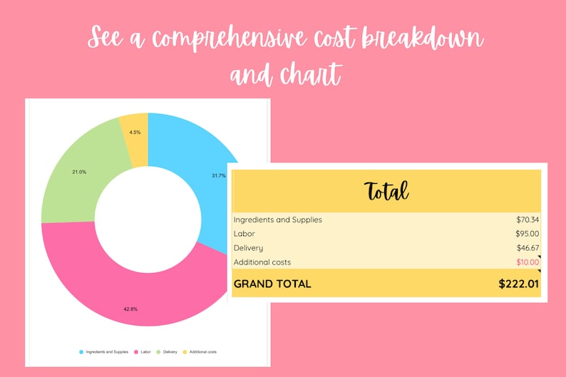 May include: A pie chart shows the breakdown of costs for a product. The largest portion of the cost is labor at 42.8%, followed by ingredients and supplies at 31.7%, then delivery at 21.0%, and finally additional costs at 4.5%. A table shows the total cost for each category: $70.34 for ingredients and supplies, $95.00 for labor, $46.67 for delivery, and $10.00 for additional costs. The grand total is $222.01.