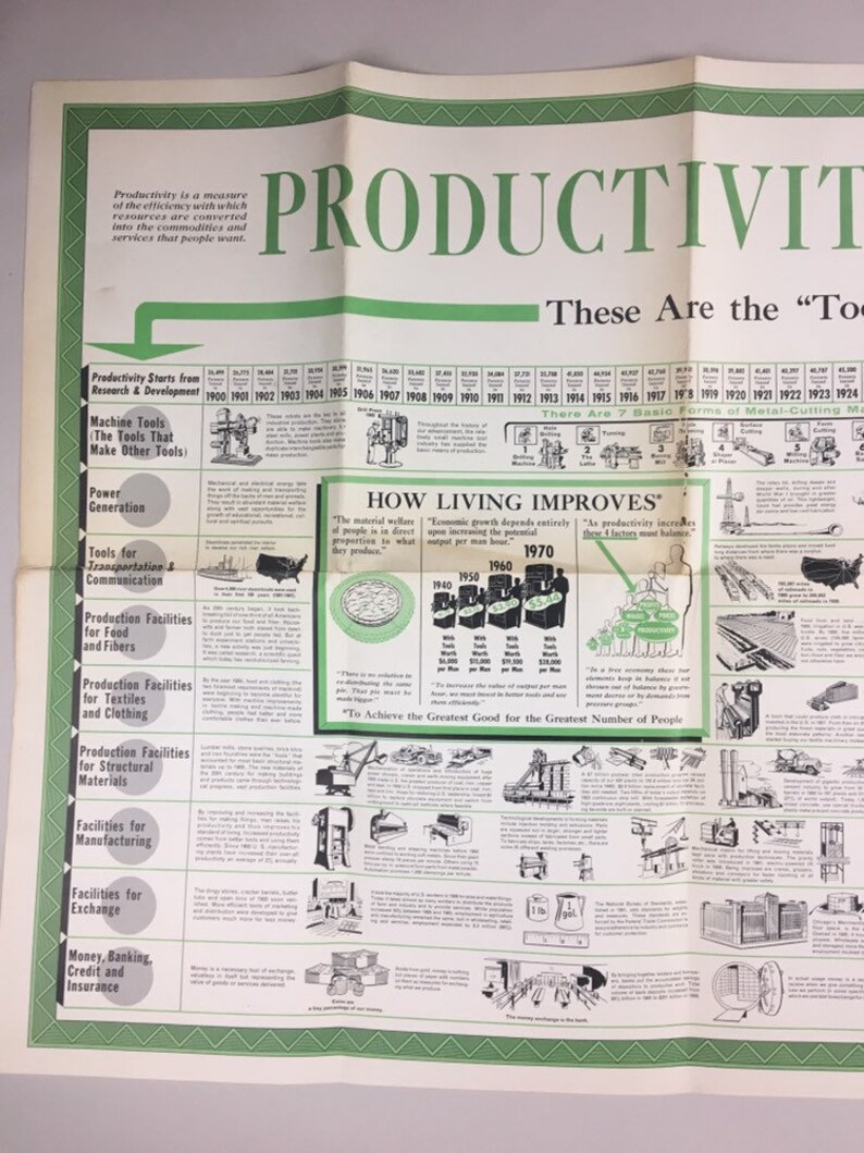 1961 Productivity History Poster of USA from 1900-1960 Economic Growth RARE!