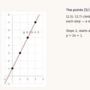May include: A mathematical graph on a grid showing a straight line with the equation y = 2x + 1. Four dark blue points are plotted at (0,1), (1,3), (2,5), and (3,7). Text explains the points climb by 2 each step, with a slope of 2 starting at 1.