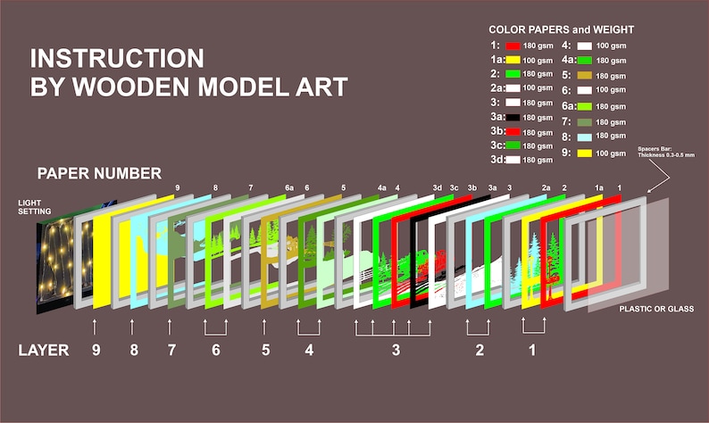 May include: Diagram showing the layers of a wooden model art project. The layers are numbered 1 through 9 and are made of different colored paper. The paper weights are listed in grams. The project is made with a light setting, plastic or glass, and spacers.