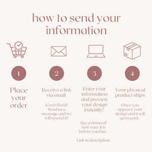 May include: An instructional graphic titled how to send your information with four steps. Icons include a shopping cart, envelope, laptop, and box. Text details the process: Place your order, receive an email link, enter information, and product shipping.