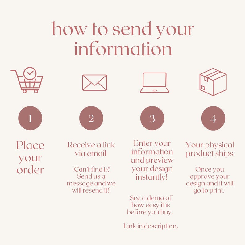 May include: An instructional graphic titled how to send your information with four steps. Icons include a shopping cart, envelope, laptop, and box. Text details the process: Place your order, receive an email link, enter information, and product shipping.