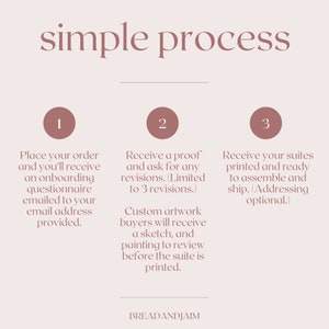 May include: A simple three-step process for ordering custom artwork suites. The steps are: 1. Place your order, 2. Receive a proof and ask for revisions, and 3. Receive your suites printed and ready to assemble and ship. (Addressing optional.)