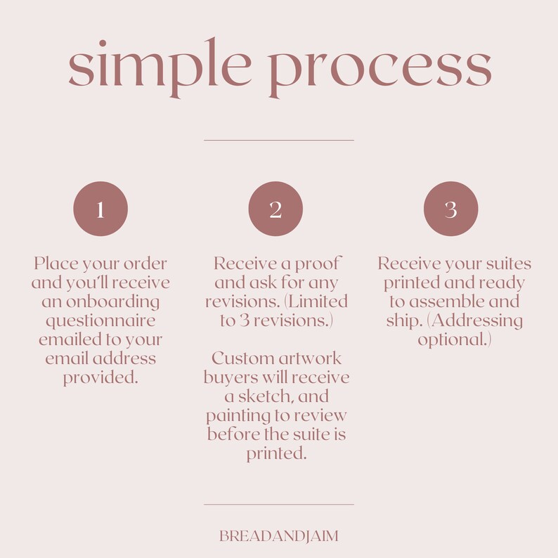 May include: A simple three-step process for ordering custom artwork suites. The steps are: 1. Place your order, 2. Receive a proof and ask for revisions, and 3. Receive your suites printed and ready to assemble and ship. (Addressing optional.)