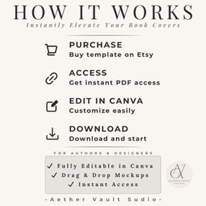 May include: A cream-colored graphic with the text "HOW IT WORKS" and "Instantly Elevate Your Book Covers." The graphic details the steps: Purchase on Etsy, Access PDF, Edit in Canva, and Download. Includes a logo and text: "Fully Editable in Canva, Drag & Drop Mockups, Instant Access."