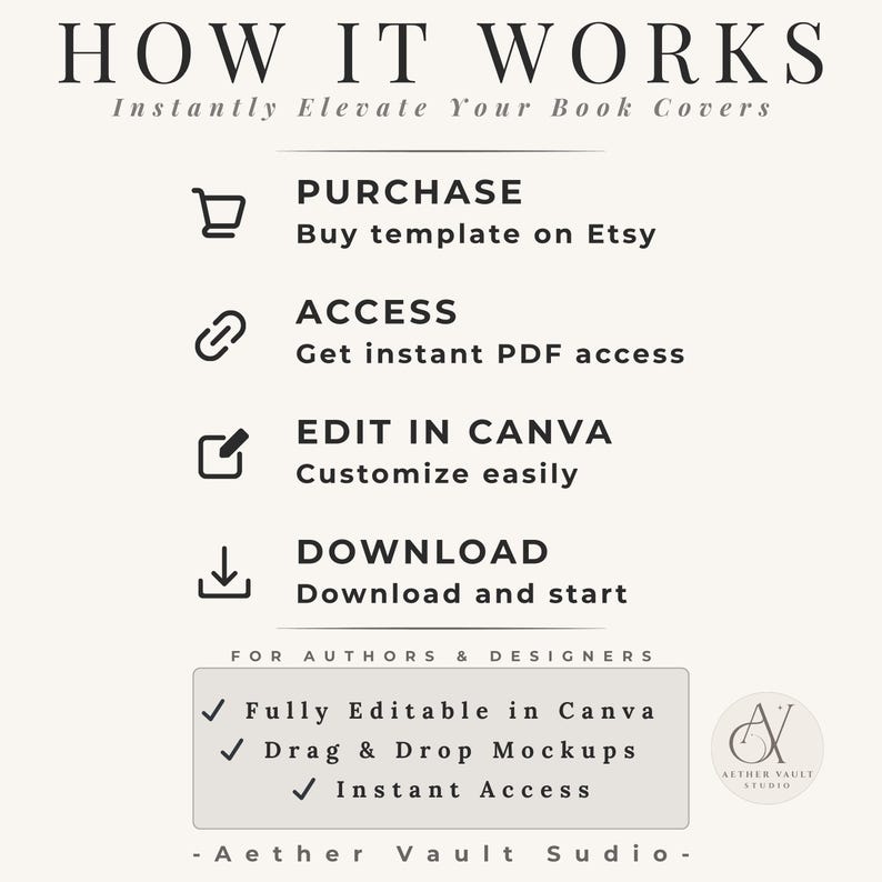 May include: A cream-colored graphic with the text "HOW IT WORKS" and "Instantly Elevate Your Book Covers." The graphic details the steps: Purchase on Etsy, Access PDF, Edit in Canva, and Download. Includes a logo and text: "Fully Editable in Canva, Drag & Drop Mockups, Instant Access."
