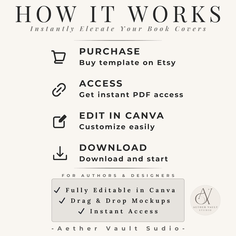 May include: An instructional graphic titled HOW IT WORKS Instantly Elevate Your Book Covers. It lists four steps: PURCHASE Buy template on Etsy, ACCESS Get instant PDF access, EDIT IN CANVA Customize easily, and DOWNLOAD Download and start.