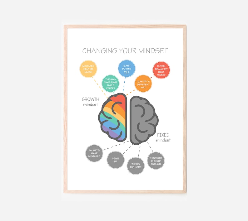 May include: A colorful infographic illustrating the difference between a growth mindset and a fixed mindset. The infographic features a brain divided into two halves, one with a rainbow pattern and the other gray. The growth mindset side includes phrases like "Mistakes help me learn" and "This may take some time & effort." The fixed mindset side includes phrases like "I can't do this yet" and "This work is good enough."