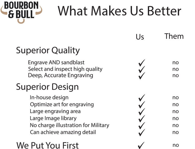 May include: A comparison chart highlighting the differences between Bourbon & Bull and their competitors. The chart lists features such as superior quality, superior design, and customer service. Bourbon & Bull offers engraving, in-house design, and a large image library, while their competitors do not.