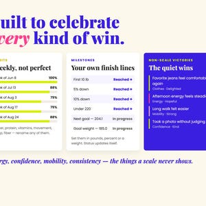 May include: An infographic titled Built to celebrate every kind of win. It features three columns: Habits with weekly progress bars, Milestones tracking weight goals, and Non-Scale Victories listing personal achievements like energy and confidence.