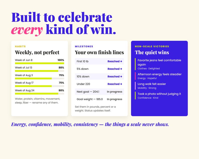 May include: An infographic titled Built to celebrate every kind of win. It features three columns: Habits with weekly progress bars, Milestones tracking weight goals, and Non-Scale Victories listing personal achievements like energy and confidence.