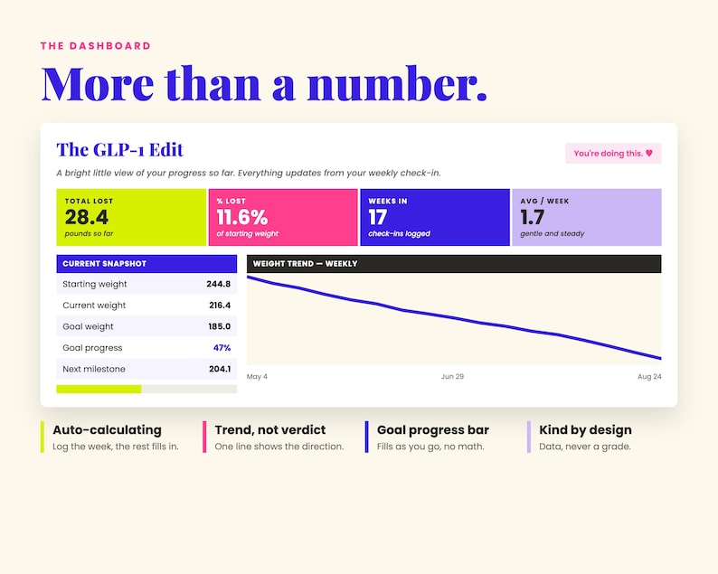 May include: A digital dashboard titled The GLP-1 Edit displaying weight loss progress. It features metrics for total pounds lost, percentage lost, weeks logged, and average weekly loss, alongside a downward weight trend line graph and progress bars.