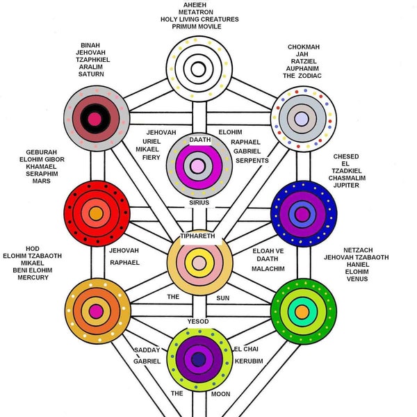 Tree of Life Set (Kabbalistic Oils)