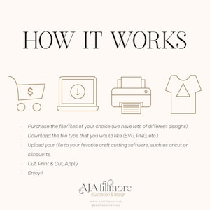 May include: A diagram showing how to use digital files to create a design on a t-shirt. The steps are: purchase the file, download the file, upload the file to a cutting software, cut the design, print the design, cut the design again, and apply the design to the t-shirt.
