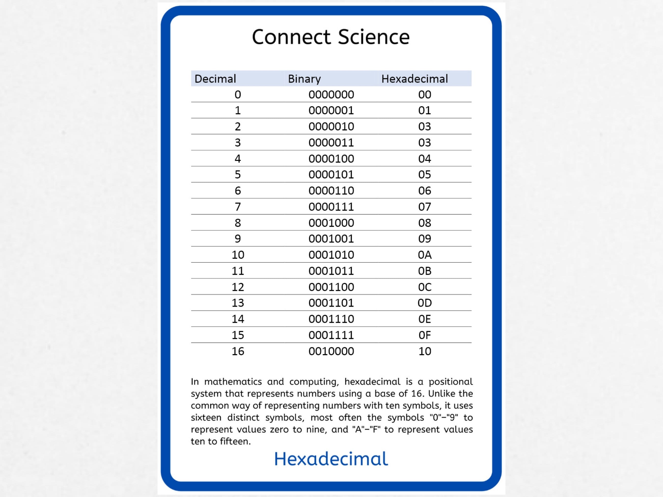 Hexadecimal Chart 0 9