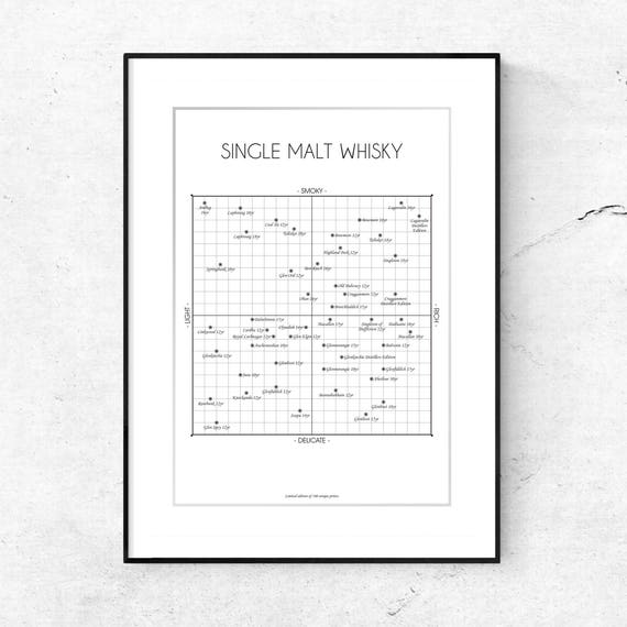 Single Malt Chart