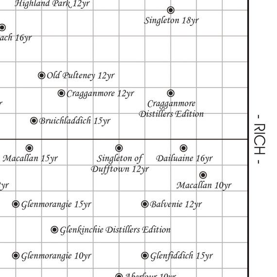 Whisky Taste Chart