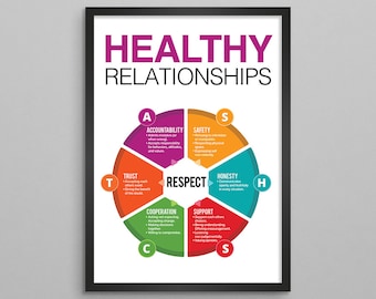 May include: A colorful infographic poster with the title "Healthy Relationships" and a wheel with the words "Trust, Respect, Honesty, Support, Cooperation, Accountability, Safety" around the outside.