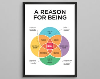 May include: A colorful infographic titled "A Reason for Being" with a Venn diagram showing the concept of Ikigai. The diagram shows five overlapping circles with the following labels: What You Love, What You Are Good At, What the World Needs, What You Can Be Paid For, and Passion. The center of the diagram is labeled "Ikigai".