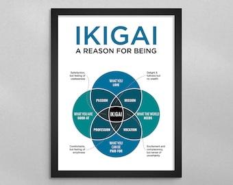 May include: A white background with a teal and blue Venn diagram illustrating the concept of Ikigai, a Japanese word meaning "a reason for being". The diagram shows four overlapping circles representing what you love, what you are good at, what the world needs, and what you can be paid for. The center of the diagram, where all four circles intersect, is labeled "Ikigai".