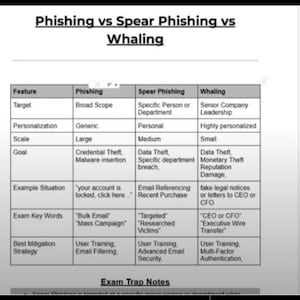 Peut inclure: Document blanc intitulé « Phishing vs Spear Phishing vs Whaling » avec un tableau comparatif des trois types de cyberattaques. Le tableau comprend des caractéristiques telles que la cible, la personnalisation, l'échelle et l'objectif.