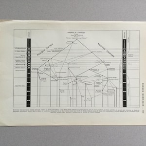 History of Music, Musical Forms, Origins of Music, Vintage Print, Original Plate Small Format of Centuries of Music
