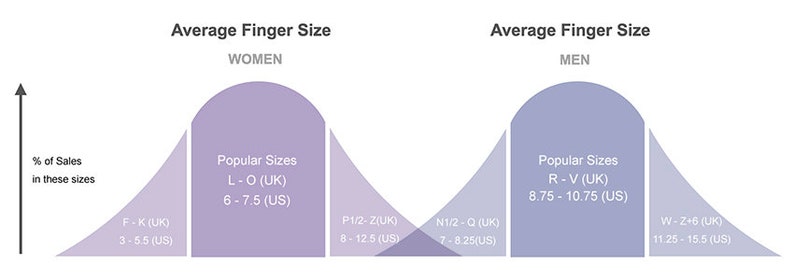 May include: A graph showing the average finger size for women and men. The graph shows the percentage of sales in different sizes. The sizes are listed in both UK and US sizes. The most popular sizes for women are 6-7.5 US (L-O UK) and for men are 8.75-10.75 US (R-V UK).