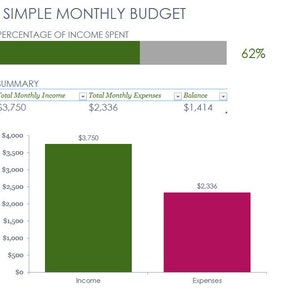 May include: A bar chart shows a monthly budget with a total income of &pound;3,750 and total expenses of &pound;2,336. The chart shows that 62% of the income is spent. The balance is &pound;1,414.