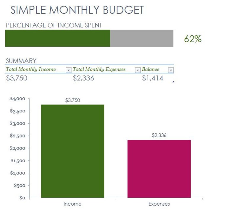 May include: A bar chart shows a monthly budget with a total income of &pound;3,750 and total expenses of &pound;2,336. The chart shows that 62% of the income is spent. The balance is &pound;1,414.