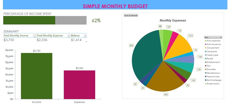 May include: A simple monthly budget chart showing a breakdown of income and expenses. The chart shows that 62% of the income is spent on expenses. The expenses are broken down into categories such as rent, groceries, and transport. The total monthly income is &pound;3,750 and the total monthly expenses are &pound;2,336.