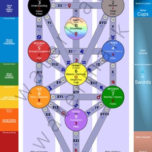 Affiche de la Kabbale de l&#39;Arbre de vie : Sefirot, Tarot et Hébreu (téléchargement numérique)